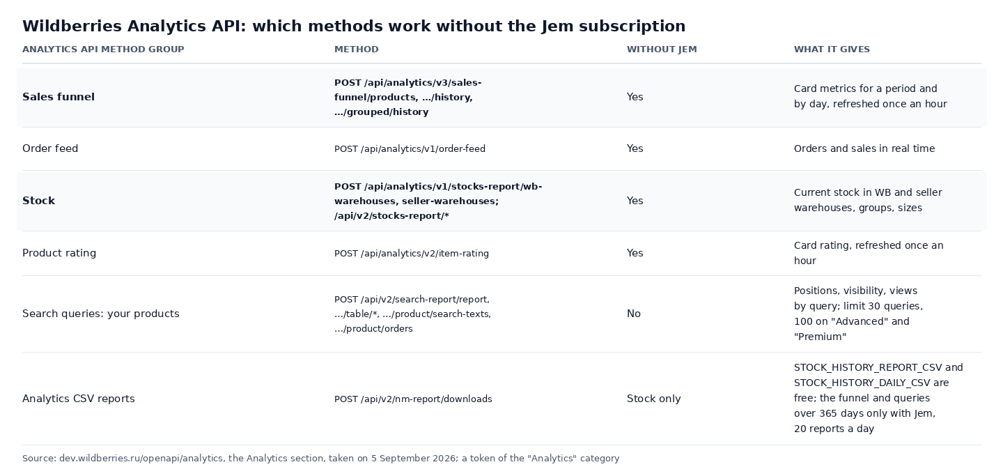 Table image of the Wildberries Analytics API methods: the sales funnel, the order feed, stock and product rating work without the Jem subscription, while search queries for your own products and the funnel CSV reports need it