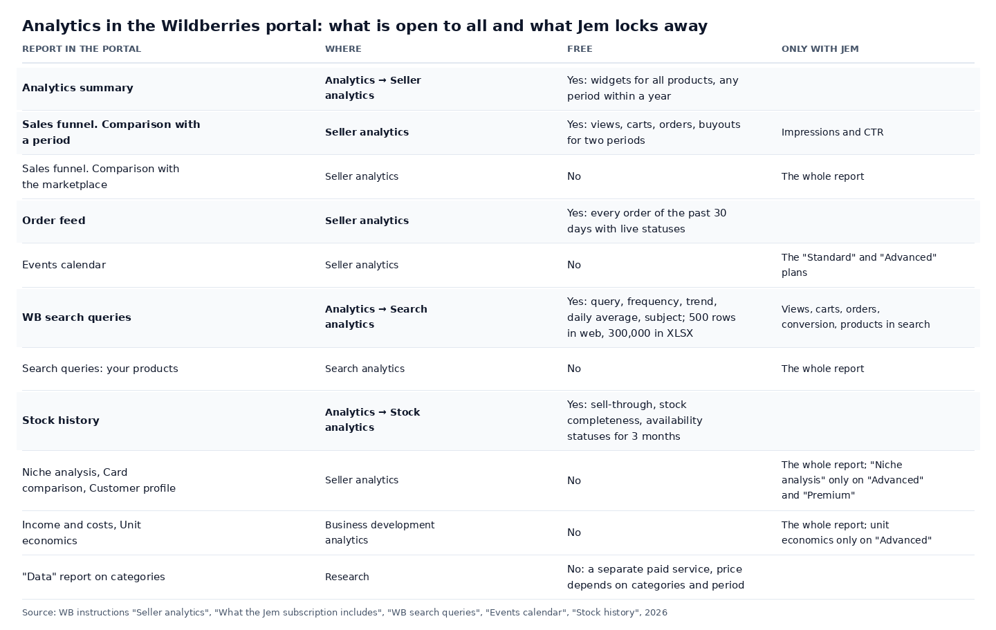 Table image: the reports of the Wildberries portal grouped by the sections 