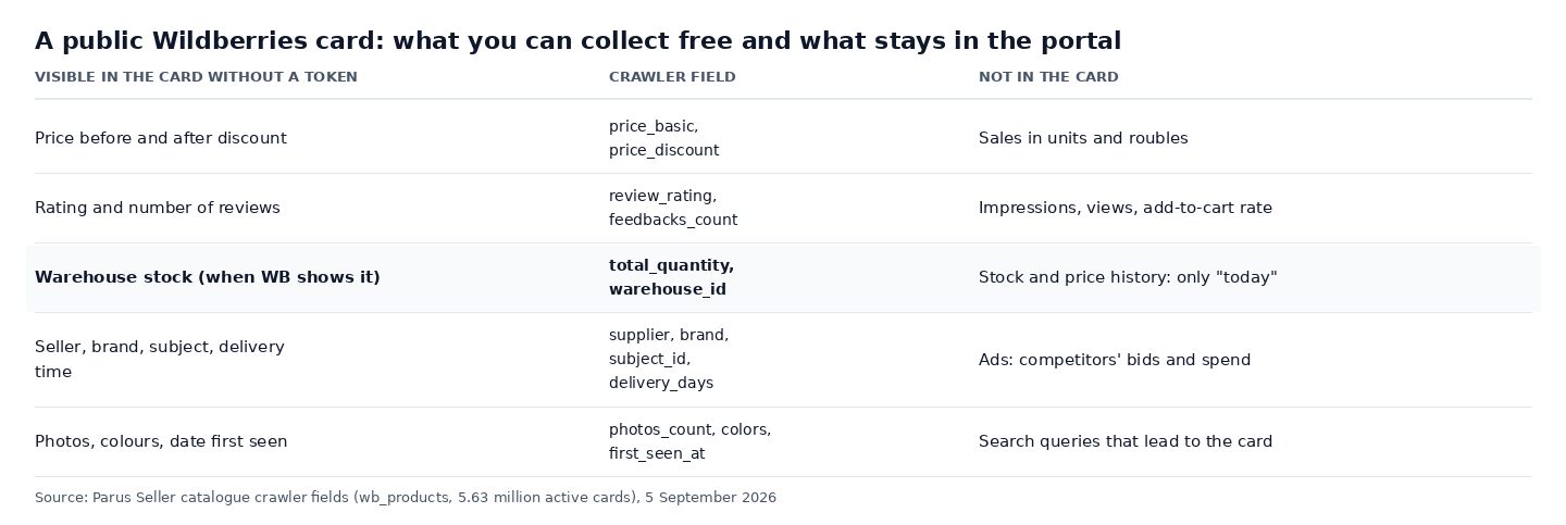 Table image: which fields are visible in a public Wildberries product card without a token and which data stays inside the seller portal only: sales, impressions, stock history, advertising, search queries