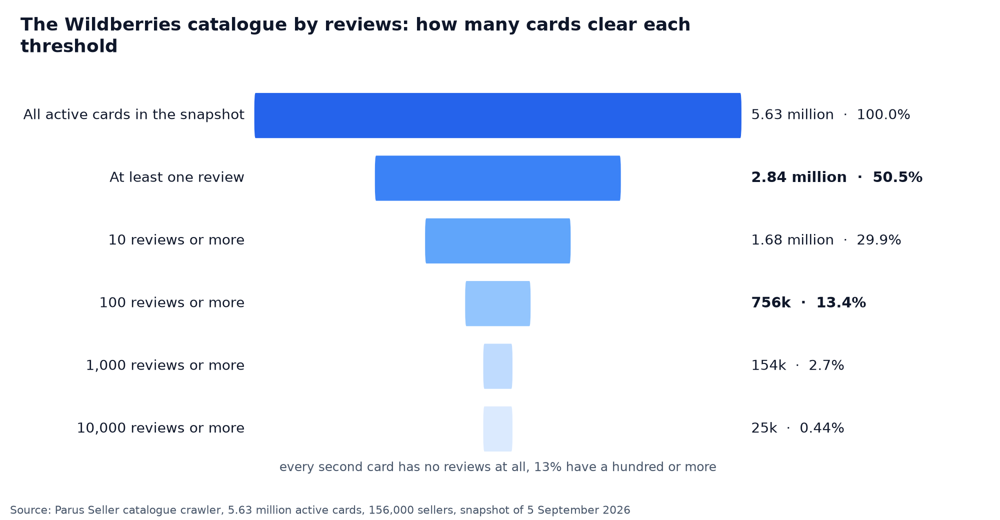 Funnel of the Wildberries catalogue by number of reviews: 5.63 million active cards, 50.5% with at least one review, 29.9% with ten, 13.4% with a hundred, 2.7% with a thousand and 0.44% with ten thousand