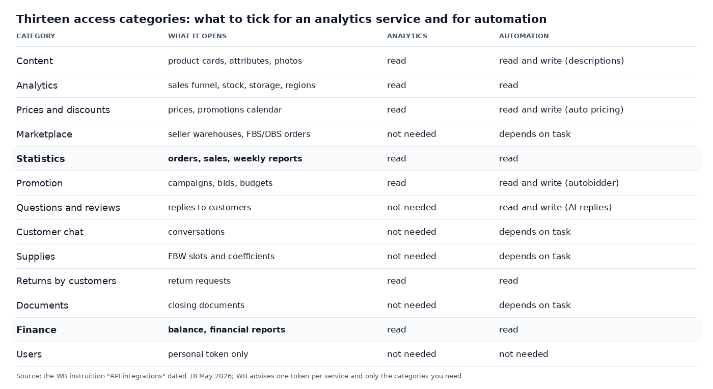 Table of the thirteen WB API access categories: what each one opens, and which to tick for an analytics service and for automation