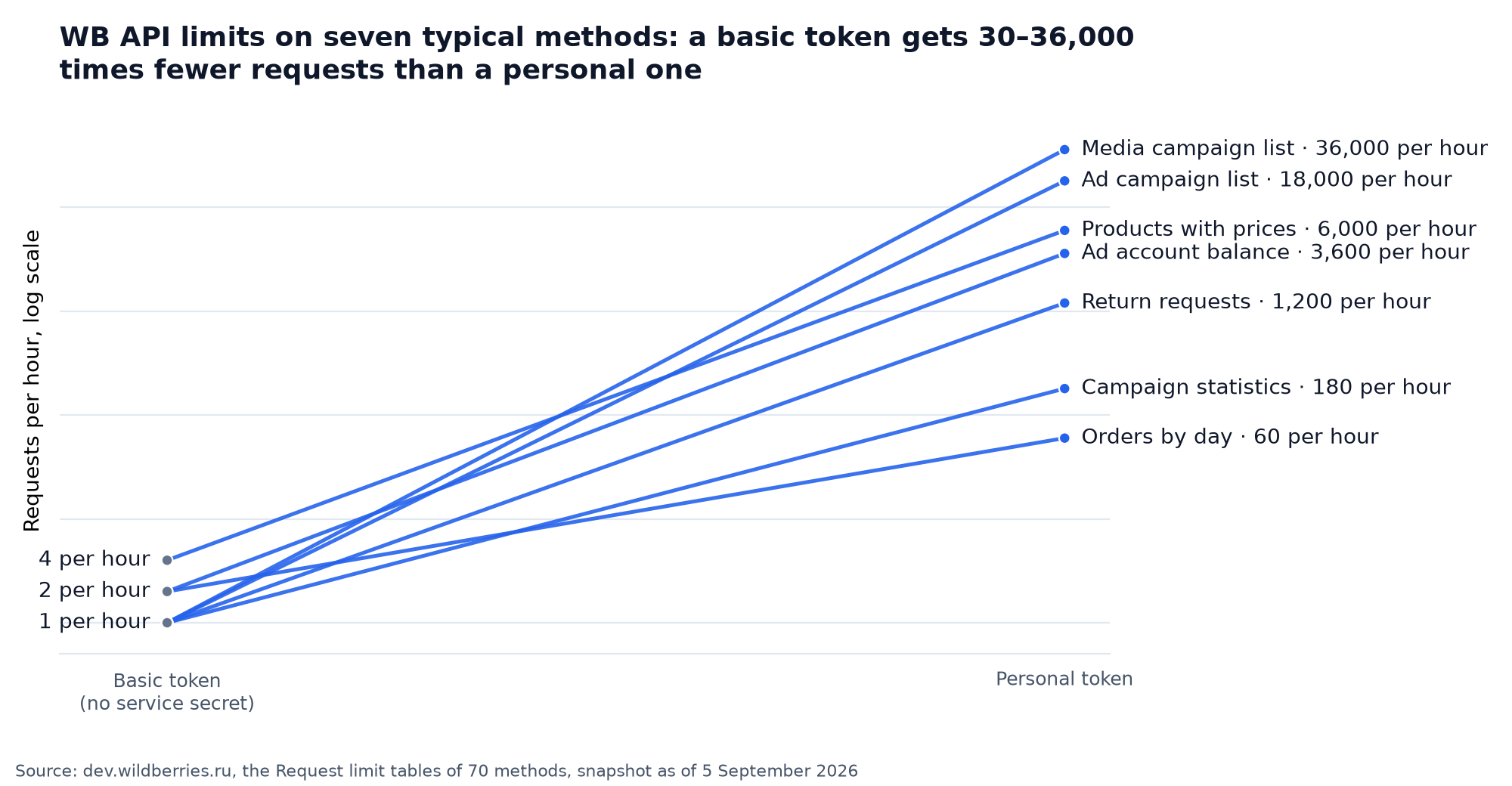 Slope chart: WB API rate limits for the basic and the personal token across seven methods, from 1–4 requests an hour to 36,000 an hour
