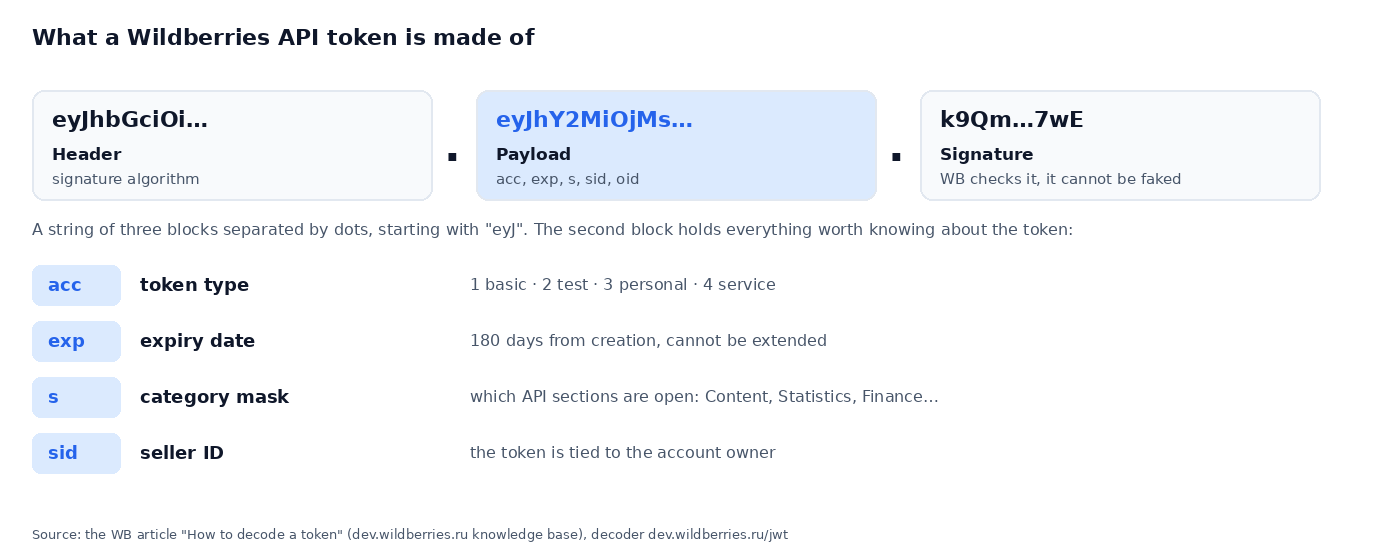 Diagram of a Wildberries API token: three blocks separated by dots, and inside the second one the fields acc (type), exp (expiry), s (category mask) and sid (seller)