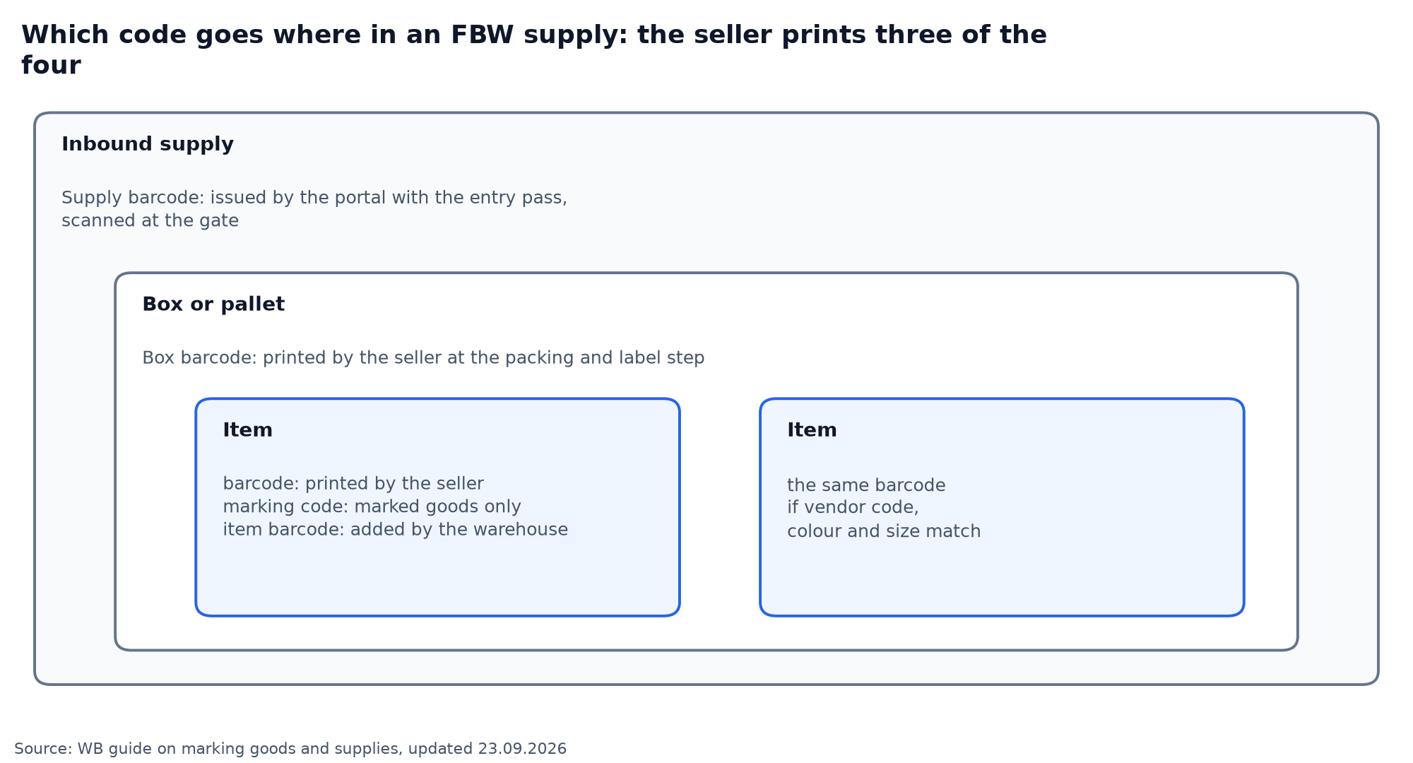 Which code is placed where on a supply to a WB warehouse: supply ШК, box ШК, barcode and marking code on a unit of goods