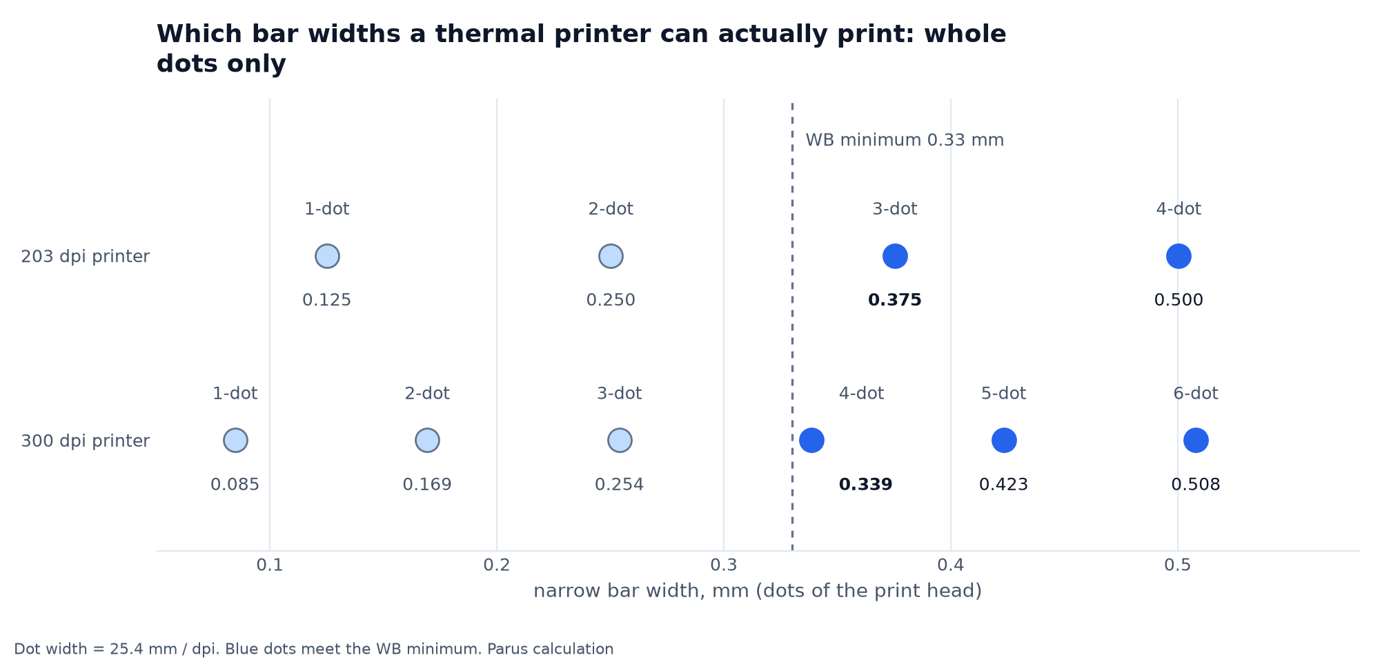 What bar width a thermal printer prints: at 203 dpi, 3 dots give 0.375 mm, at 300 dpi, 4 dots give 0.339 mm
