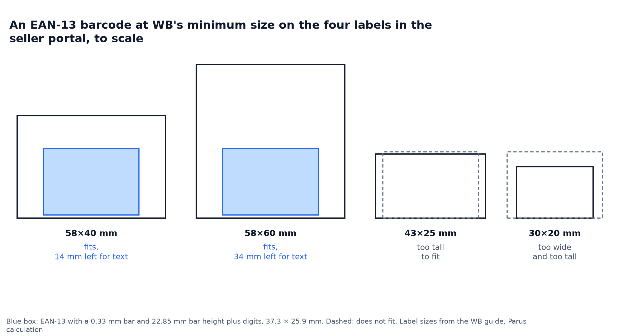 EAN-13 barcode at WB's minimum size on four labels from the seller portal, to scale