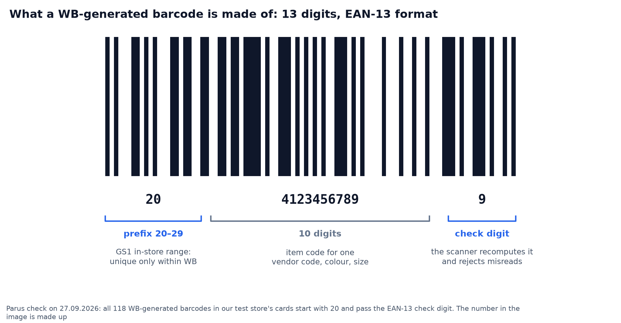 What a WB barcode is made of: prefix 20, ten digits of the product code and an EAN-13 check digit