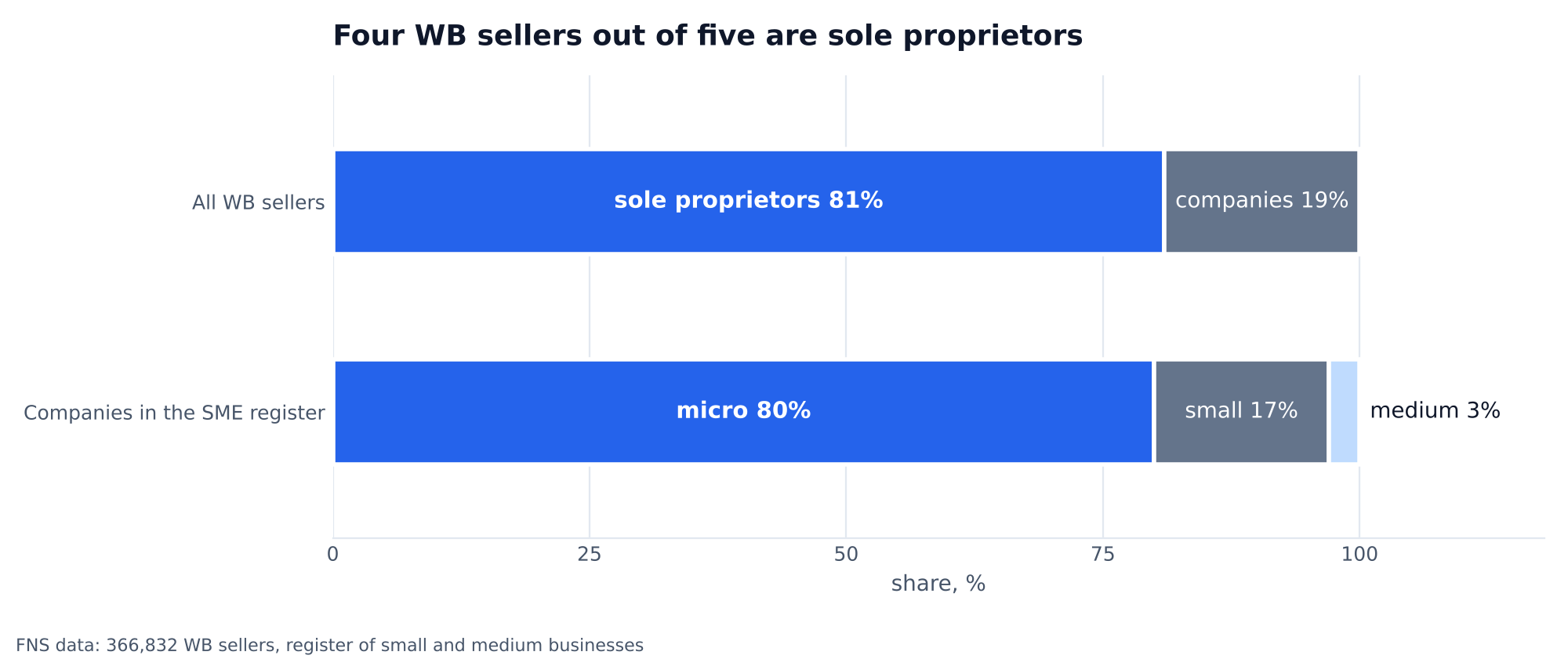 Chart: structure of Wildberries sellers according to FNS data. Among all sellers, 81% are sole proprietors and 19% are companies; among companies in the register of small and medium businesses, 80% are micro, 17% small and 3% medium