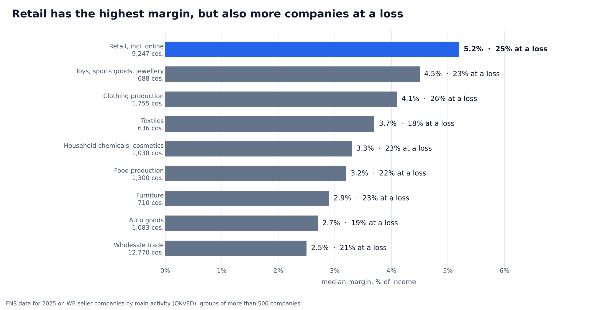 Chart: median margin of WB seller companies for 2025 by line of business. Retail 5.2% and 25% in the red, toys and sporting goods 4.5% and 23%, apparel manufacturing 4.1% and 26%, textiles 3.7% and 18%, household chemicals and cosmetics 3.3% and 23%, food 3.2% and 22%, furniture 2.9% and 23%, auto goods 2.7% and 19%, wholesale trade 2.5% and 21%