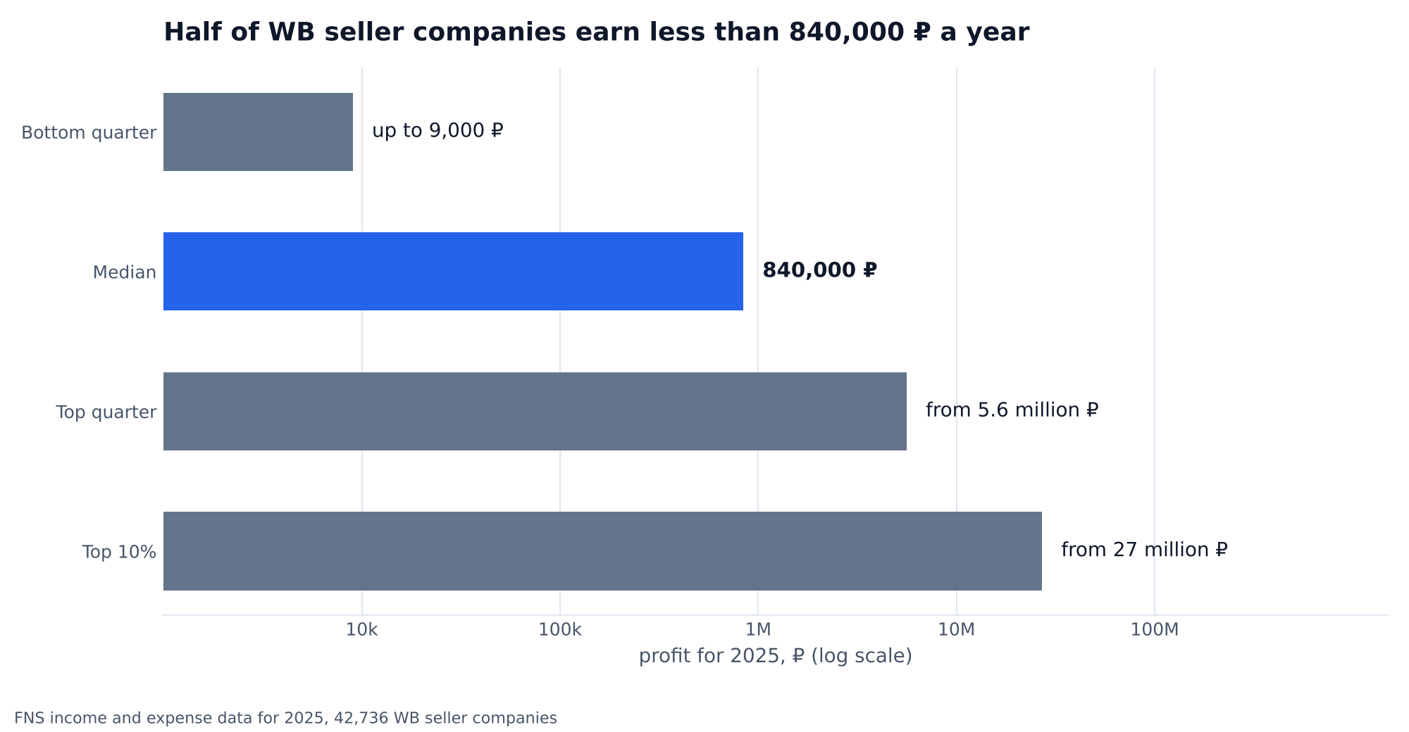 Chart: profit of WB seller companies for 2025 according to FNS data, logarithmic scale. The bottom quarter up to 9,000 ₽, the median 840,000 ₽, the top quarter from 5.6 million ₽, the top 10% from 27 million ₽