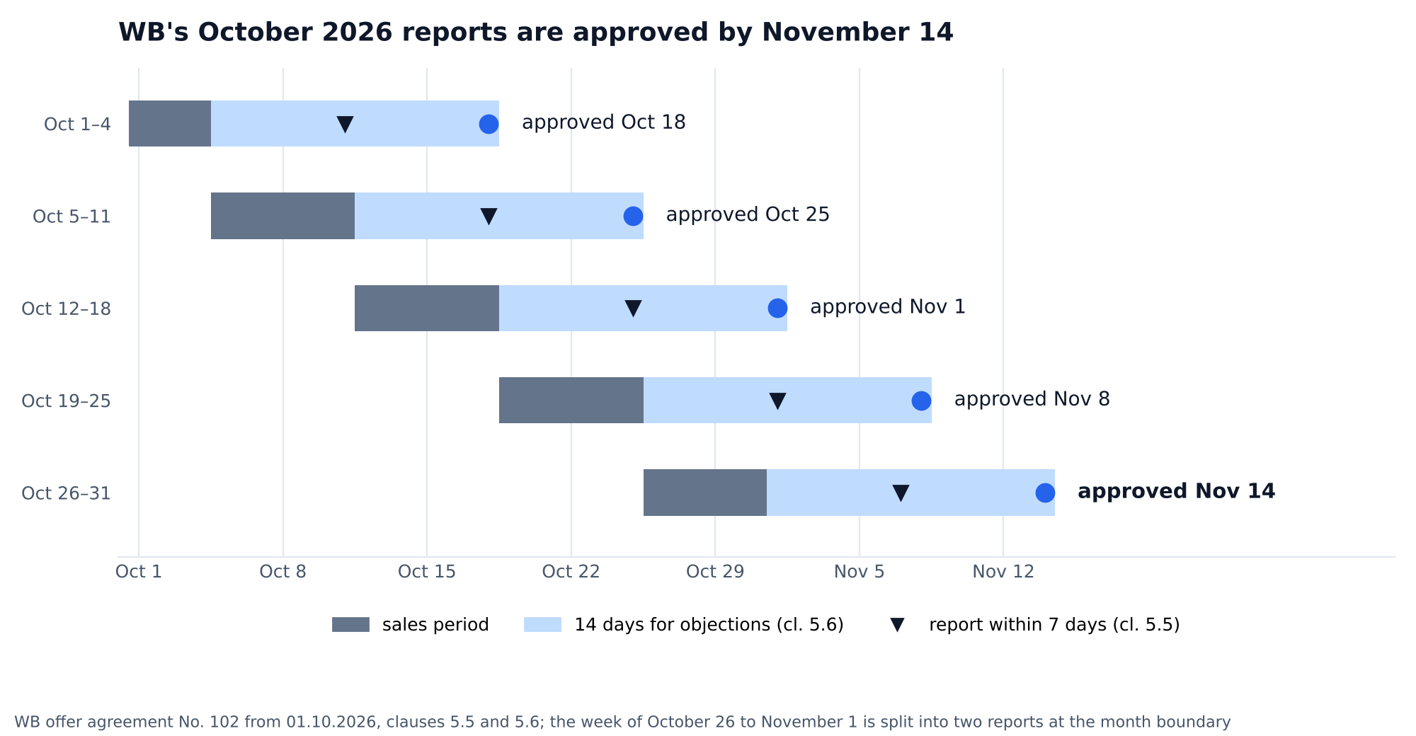 Chart: calendar of Wildberries reports for October 2026 under offer agreement No. 102: five reports for 1–4, 5–11, 12–18, 19–25 and 26–31 October, each arriving within 7 days and approved on 18 and 25 October, 1, 8 and 14 November