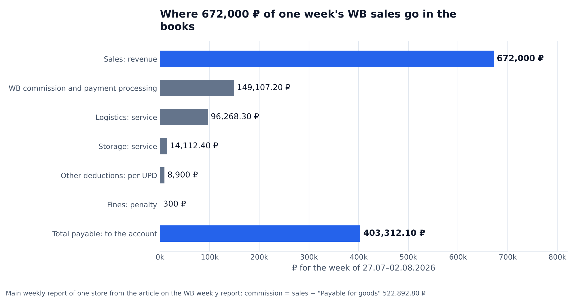 Chart: how a week of Wildberries sales worth 672,000 ₽ splits in the books: WB commission and payment processing 149,107.20 ₽, logistics 96,268.30 ₽, storage 14,112.40 ₽, other deductions 8,900 ₽, penalties 300 ₽, payout 403,312.10 ₽