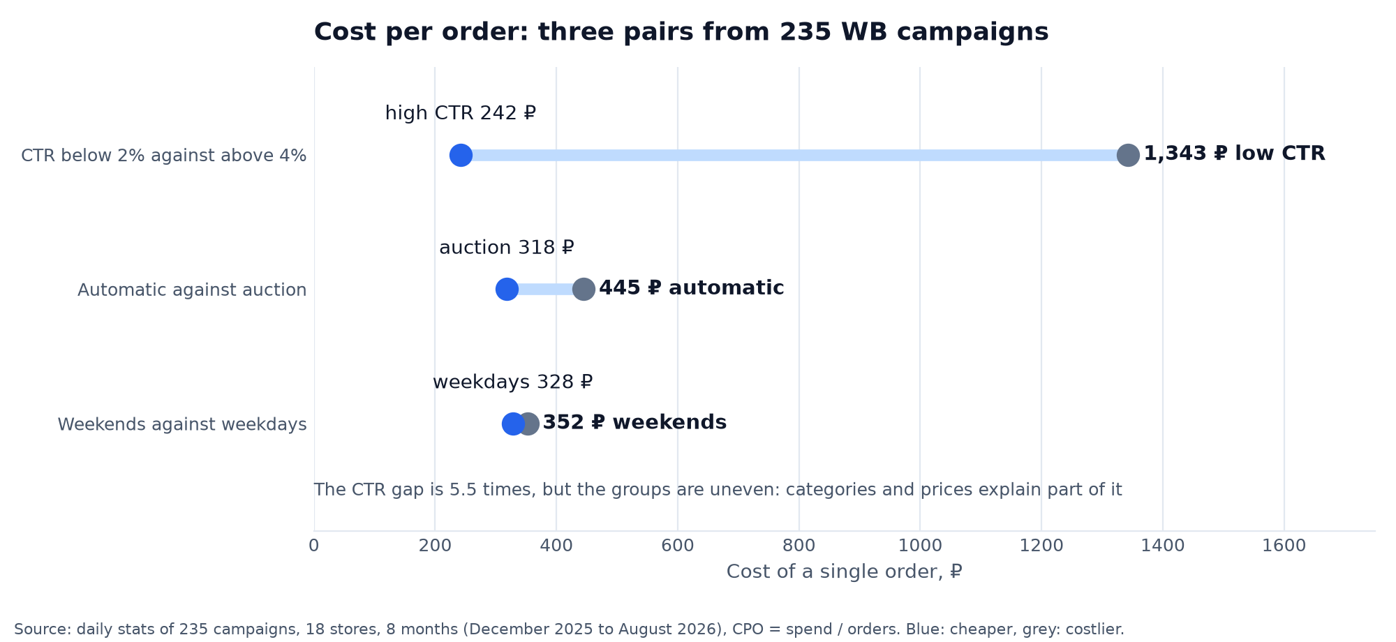 Chart: cost per order in three pairs out of 235 campaigns, low CTR 1,343 ₽ against high CTR 242 ₽, automatic campaigns 445 ₽ against auction 318 ₽, weekends 352 ₽ against weekdays 328 ₽