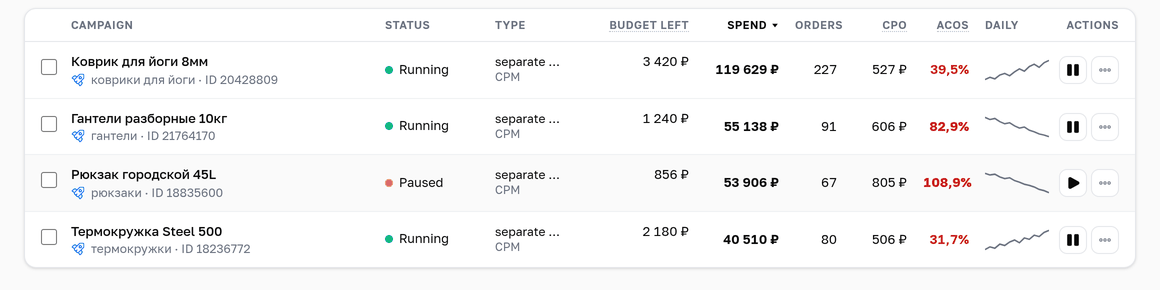 Campaigns with an ad spend share of 82–171% next to normal ones at 21–35%
