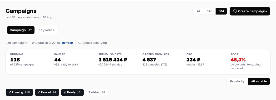 Summary of 235 campaigns: spend, orders, cost per order and ad spend share