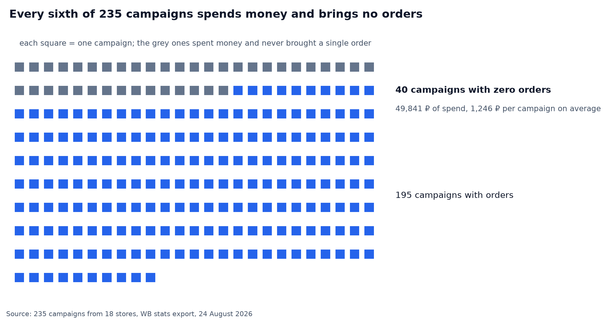 Waffle chart: 235 Wildberries ad campaigns, 40 grey ones without a single order and 49,841 ₽ of spend