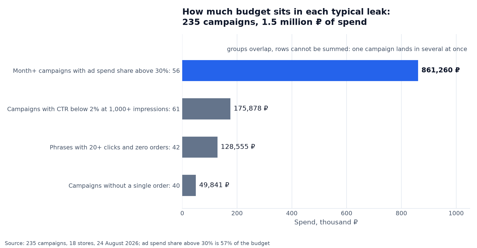 Horizontal bars: spend by typical Wildberries ad budget leaks, from 861,260 ₽ on campaigns with an ad spend share above 30% down to 49,841 ₽ on campaigns without orders