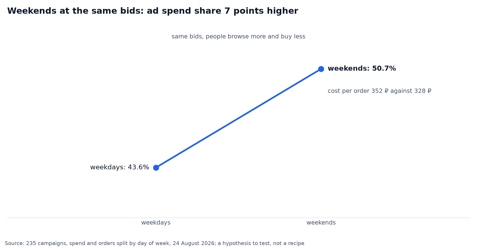 Slope chart: Wildberries ad spend share of 43.6% on weekdays and 50.7% at weekends with the same bids