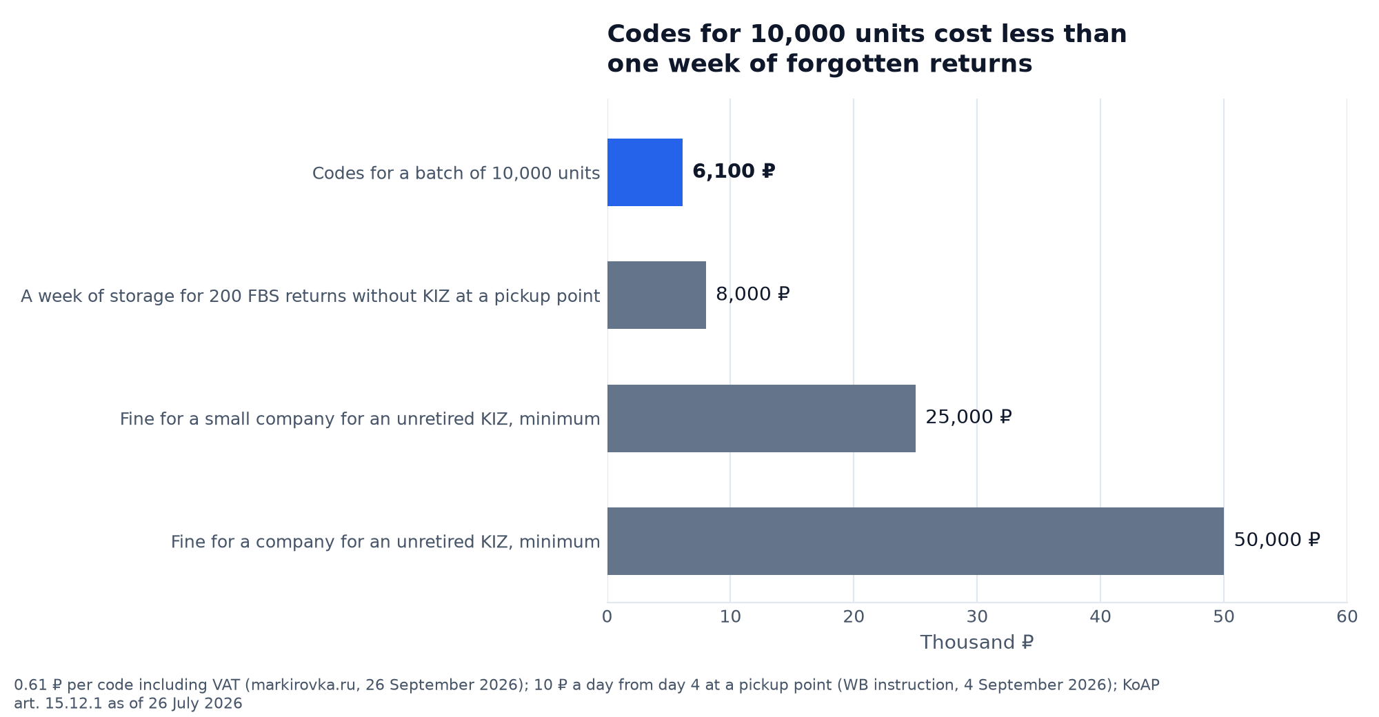 Chart: Chestny Znak codes for a batch of 10,000 units cost 6,100 ₽, a week of storage for 200 FBS returns without KIZ at a pickup point 8,000 ₽, the fine for an unretired KIZ from 25,000 ₽ for a small company and from 50,000 ₽ for a company