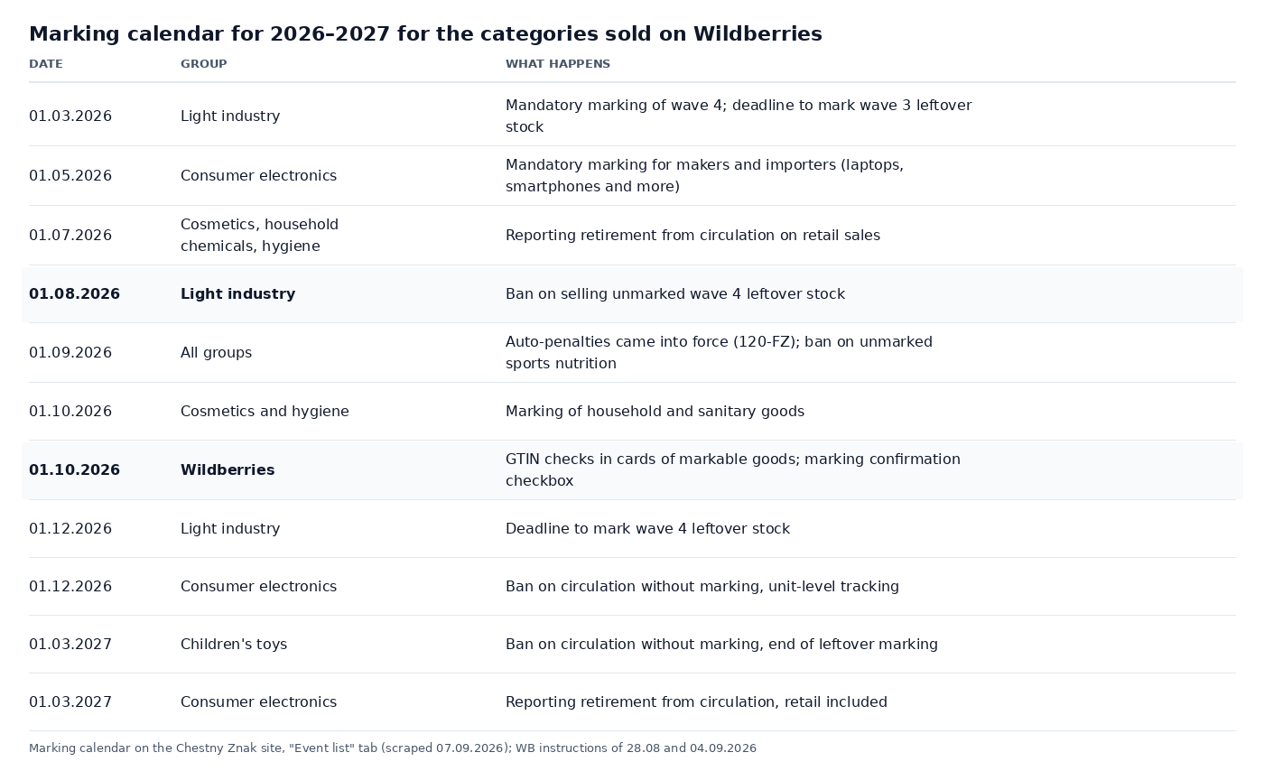 Table of the Chestny Znak mandatory marking calendar for 2026 and 2027 for the categories that sell on Wildberries