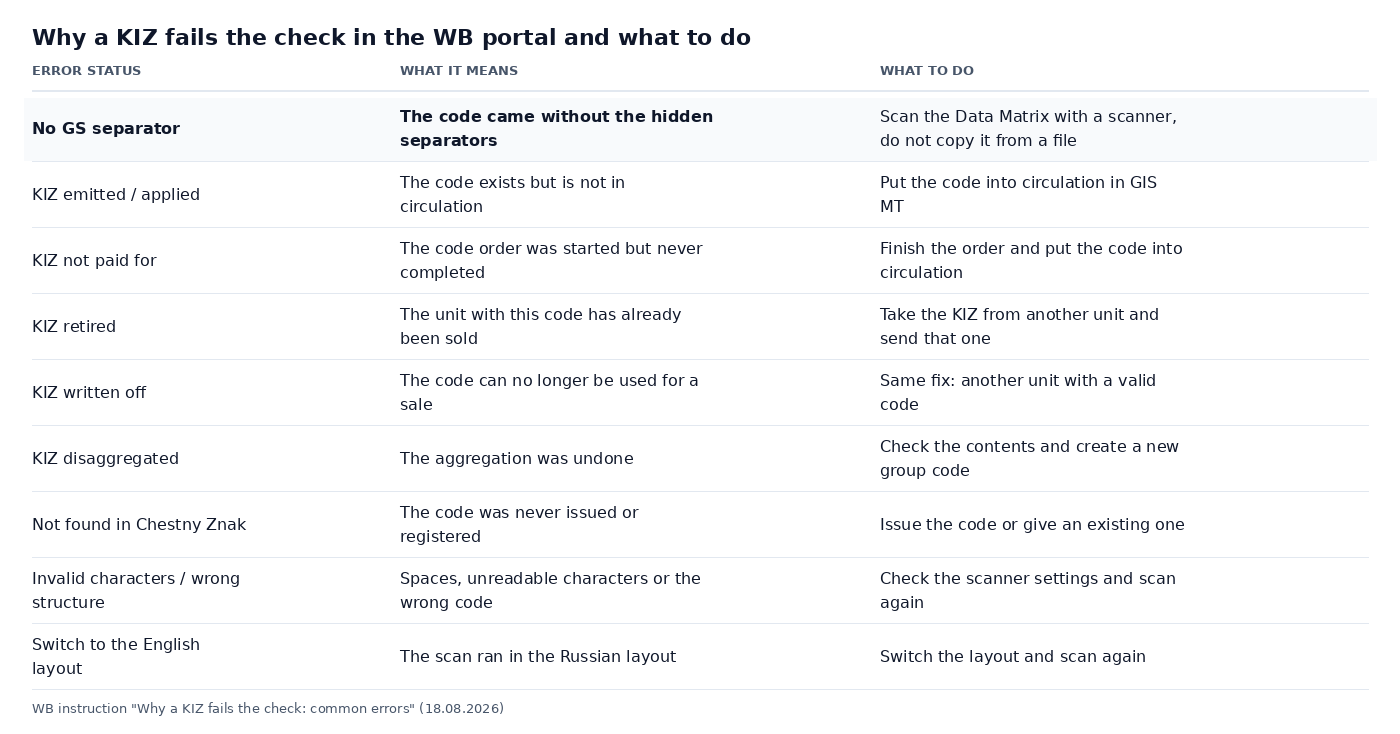 Table of KIZ check errors on Wildberries: the status, the cause and what to do, from the WB instruction dated 18 August 2026