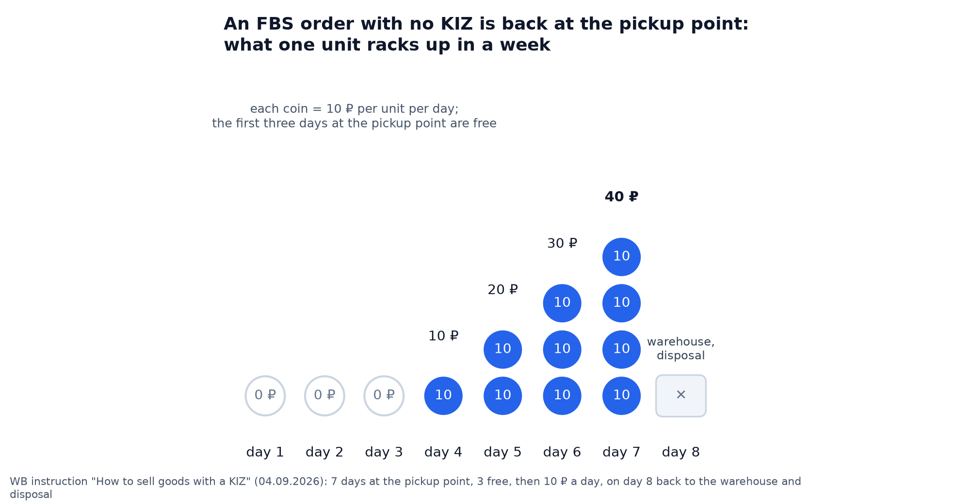 Pictogram: an FBS order with no KIZ at a Wildberries pickup point piles up a 10 rouble coin a day from the fourth day, three days free, disposal on the eighth day