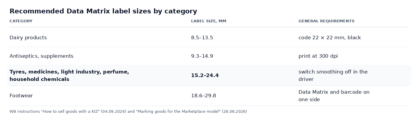 Table of recommended label sizes for the Data Matrix code by product category, from the Wildberries instruction, screenshot of the Russian help page
