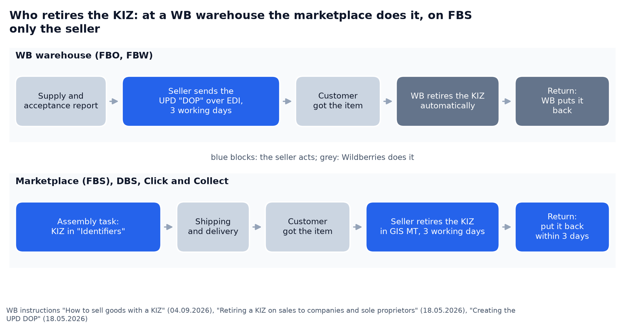 Diagram: who retires the KIZ from circulation on Wildberries, at the WB warehouse the marketplace clears the code after the UPD DOP, on FBS the seller does it within 3 working days