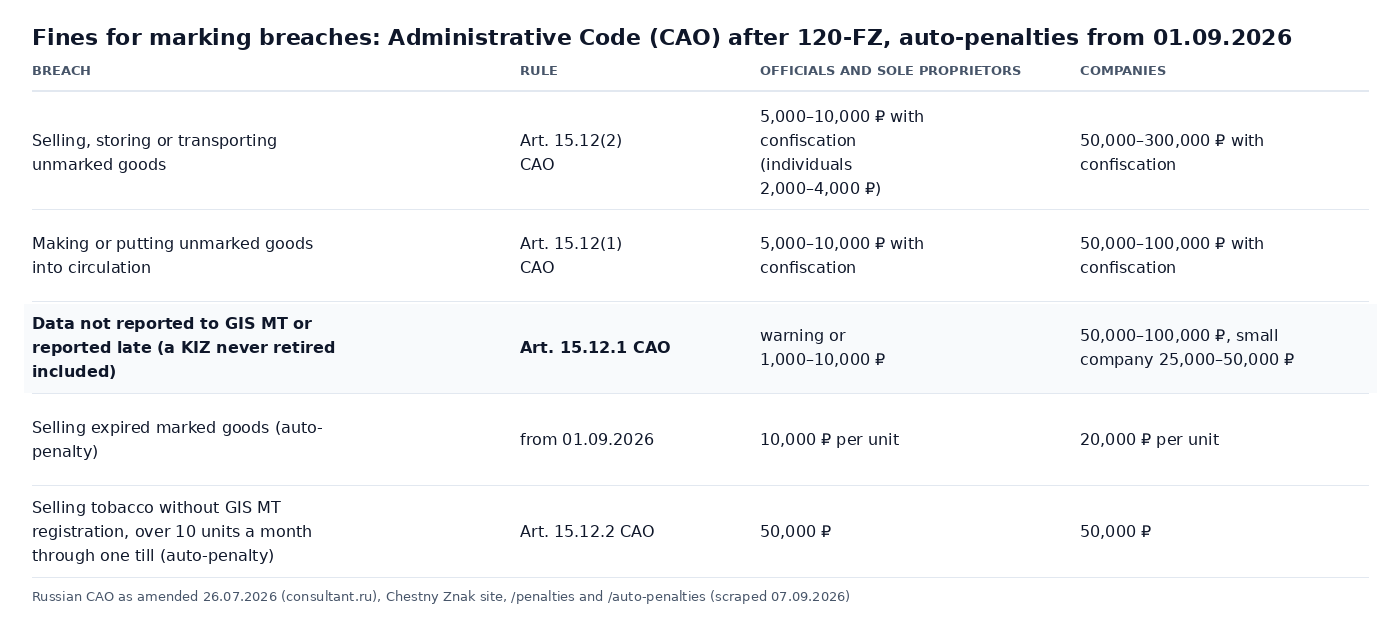 Table of fines for Chestny Znak marking breaches under articles 15.12 and 15.12.1 of the Code of Administrative Offences and of the auto-penalties in force since 1 September 2026