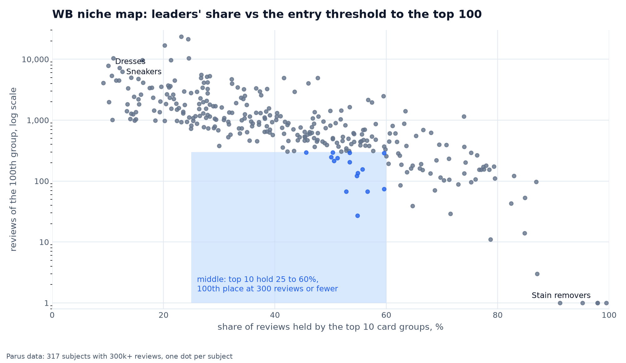 WB niche map: share of the top 10 on the horizontal axis, reviews of the hundredth product on the vertical axis, with the middle zone of 25 to 60% and up to 300 reviews highlighted