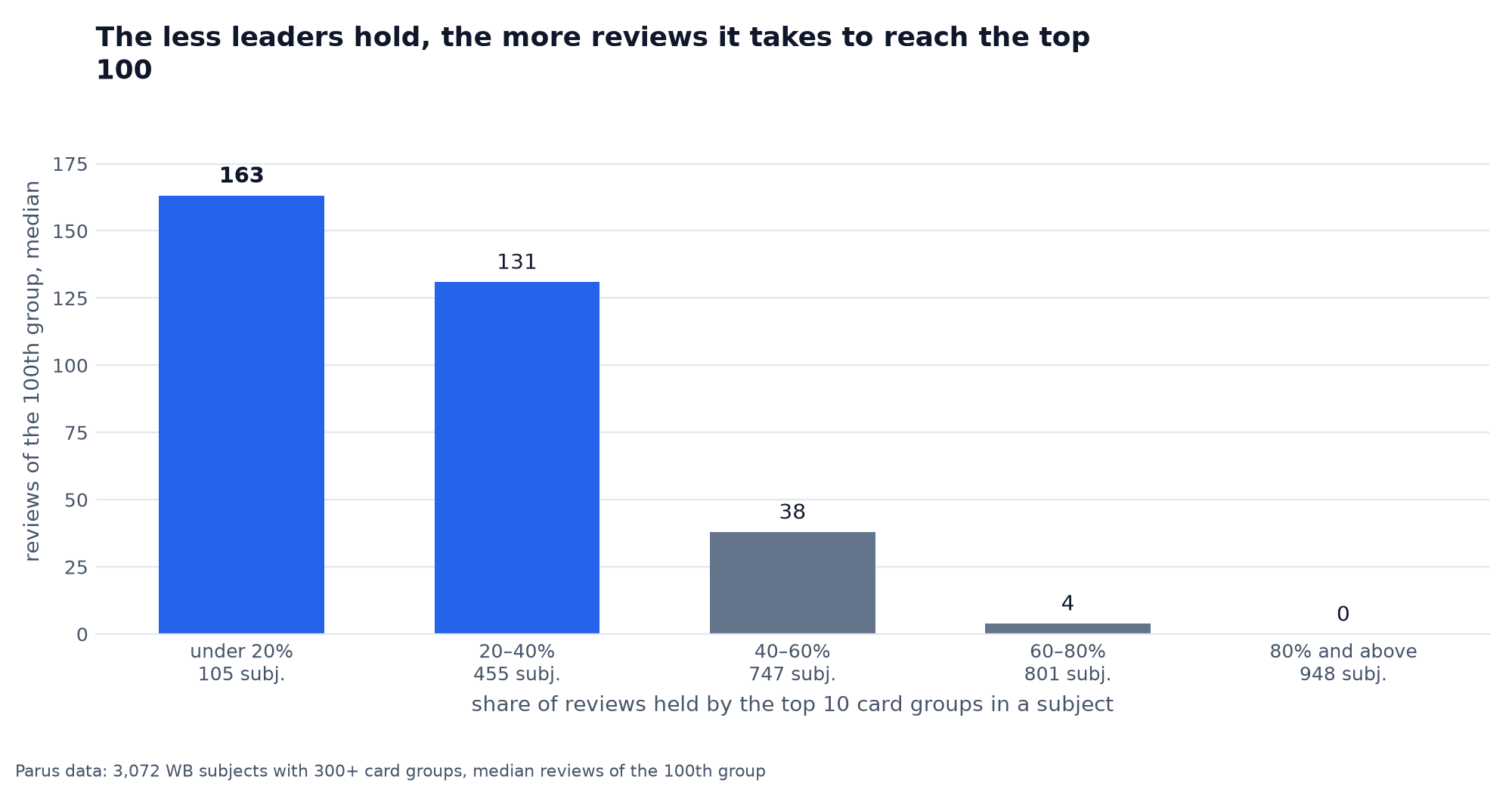 Median reviews of the 100th product by the top 10's share: 163 at a share under 20%, 131 at 20–40%, 38 at 40–60%, 4 at 60–80%, 0 at 80% and above