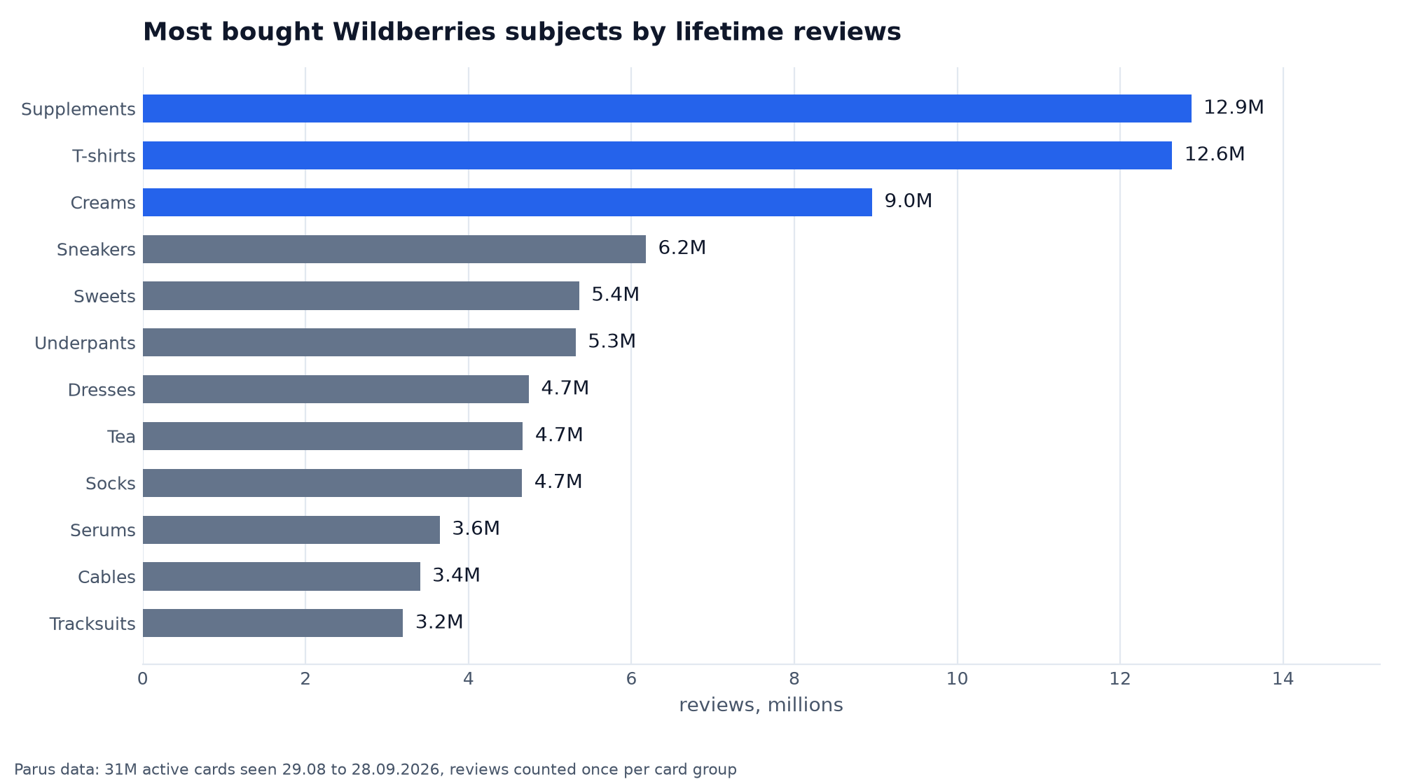 Twelve WB subjects with the highest number of reviews: supplements 12.9 million, T-shirts 12.6 million, creams 9.0 million, trainers 6.2 million