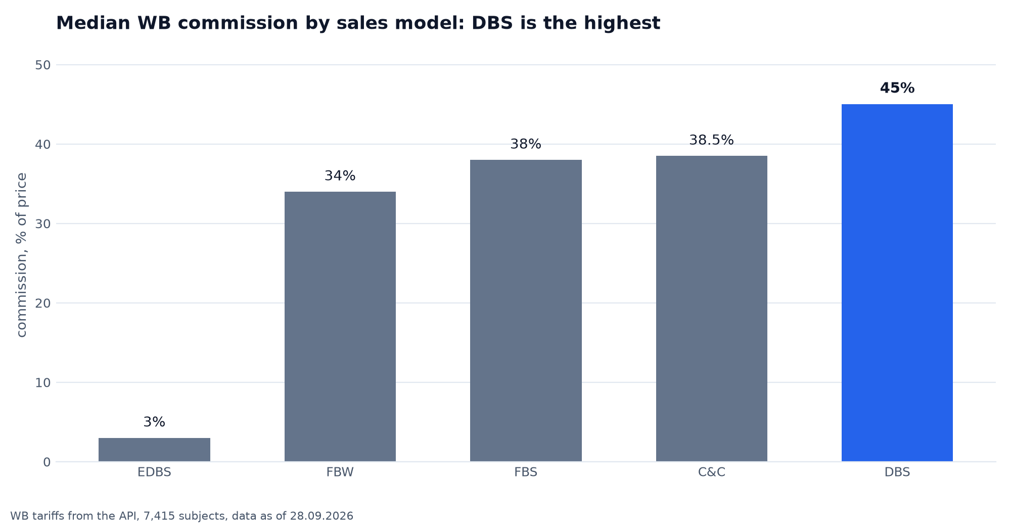 Median WB commission by model: EDBS 3%, FBW 34%, FBS 38%, Click and Collect 38.5%, DBS 45%