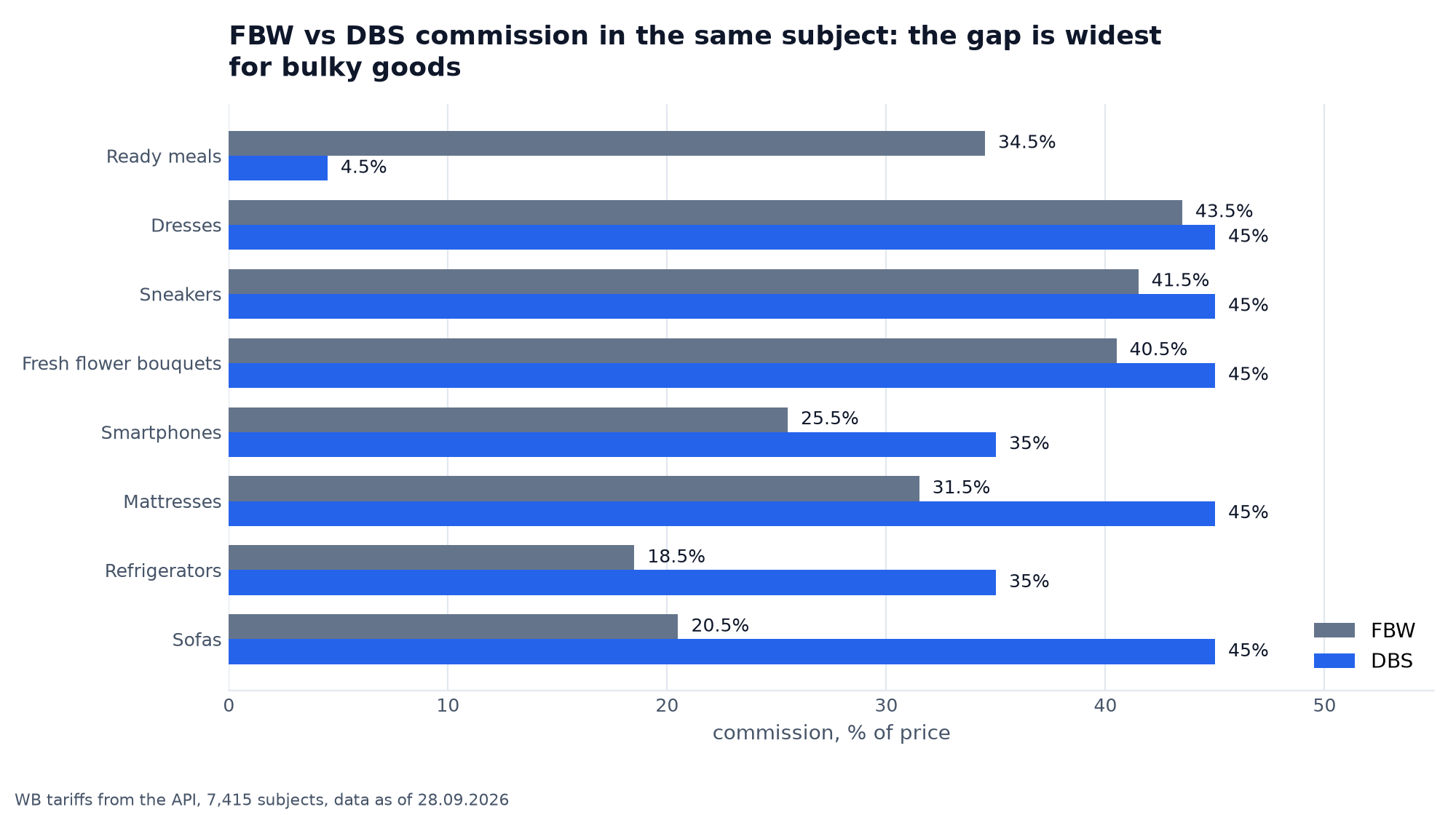 FBW and DBS commission in the same subjects: ready meals 34.5% and 4.5%, sofas 20.5% and 45%, refrigerators 18.5% and 35%, dresses 43.5% and 45%