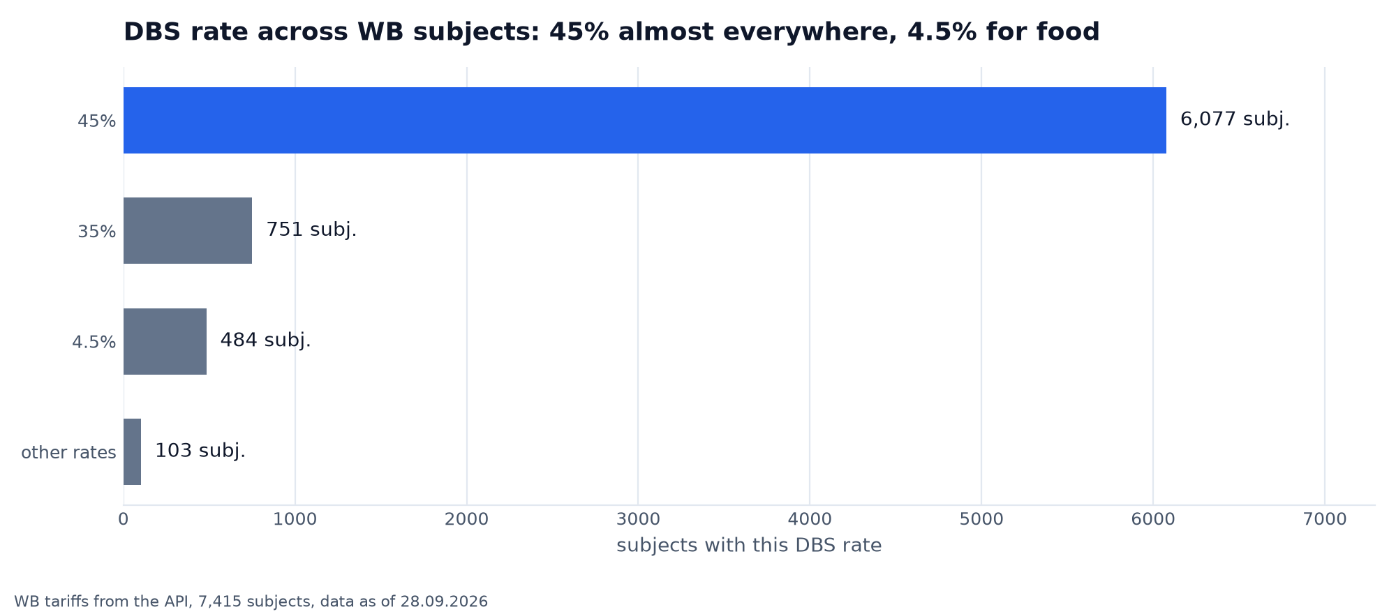 DBS rate by WB subject: 45% in 6,077 subjects, 35% in 751, 4.5% in 484, other rates in 103