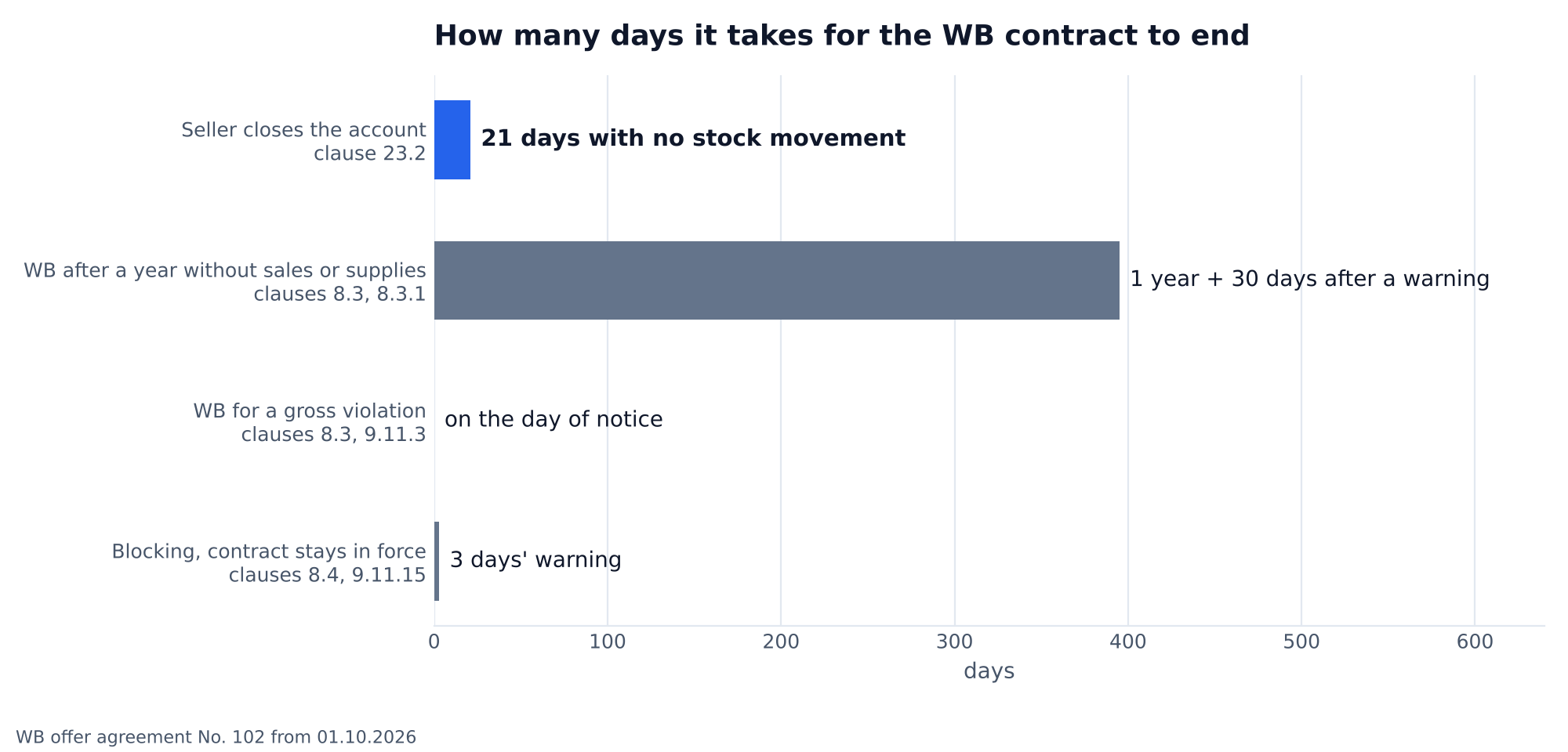 Chart: how many days it takes for the Wildberries contract to end: the seller closes the account no earlier than after 21 days with no stock movement, WB for inactivity after 1 year and 30 days after a warning, for a gross violation on the day of notice, blocking with 3 days' warning