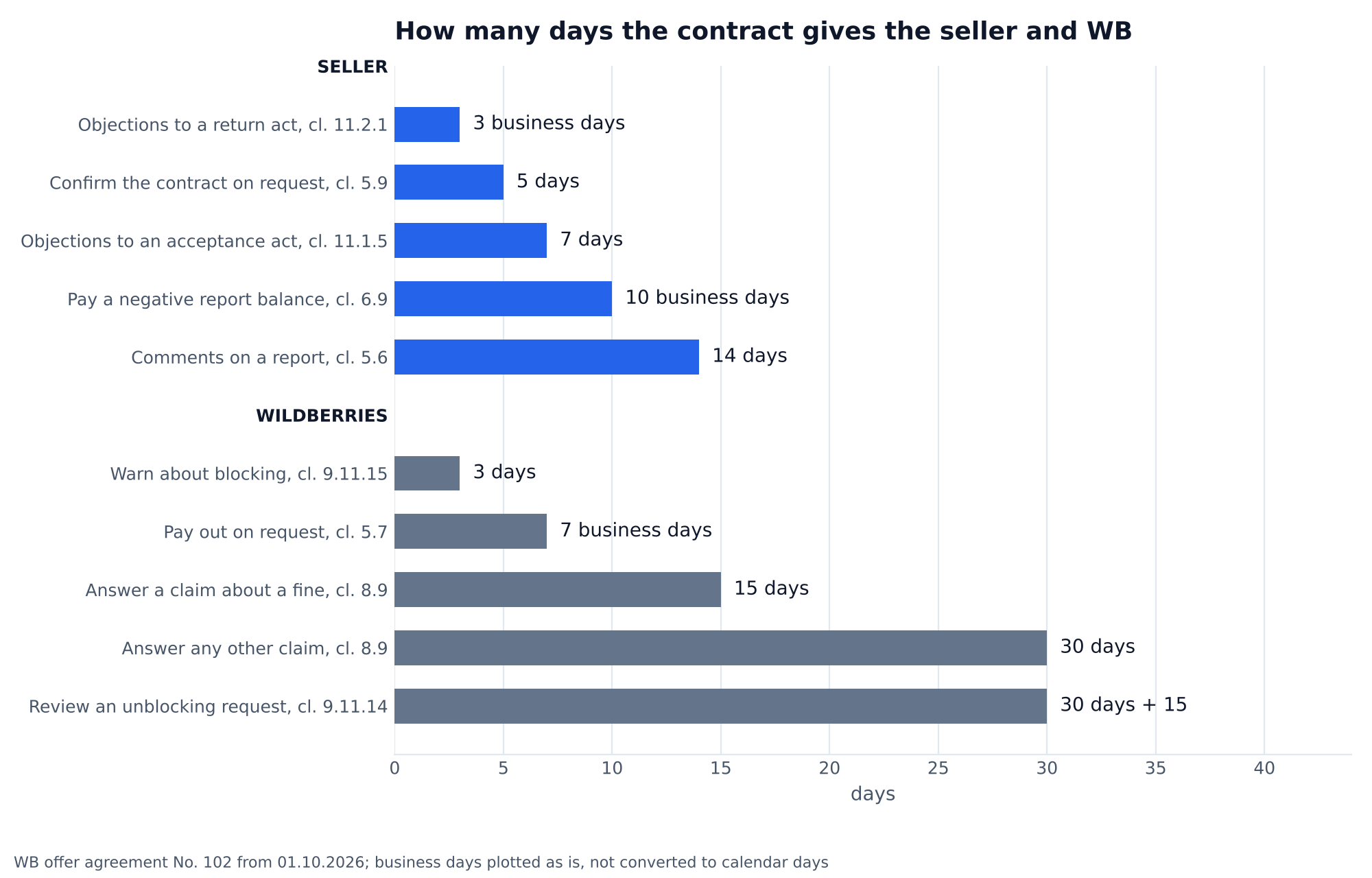Chart: how many days the Wildberries contract gives the seller and WB: the seller has 3 business days for objections to a return act, 5 days to confirm the contract, 7 days for objections to an acceptance act, 10 business days to pay a negative balance, 14 days for comments on a report; WB has 3 days to warn about blocking, 7 business days to pay out, 15 days for a claim about a fine, 30 days for other claims and for unblocking
