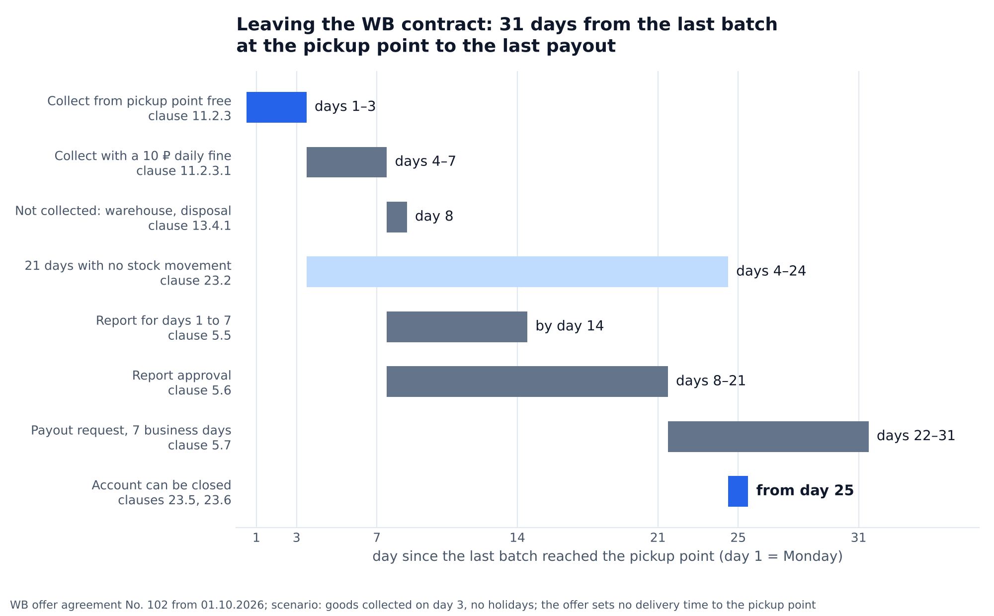 Chart: how many days the exit from the Wildberries contract takes after the last batch reaches the pickup point: collect free within 3 days, up to 7 days with a fine, 21 days with no stock movement, report for the last week by day 14, approval by day 21, close the account from day 25, money no later than day 31