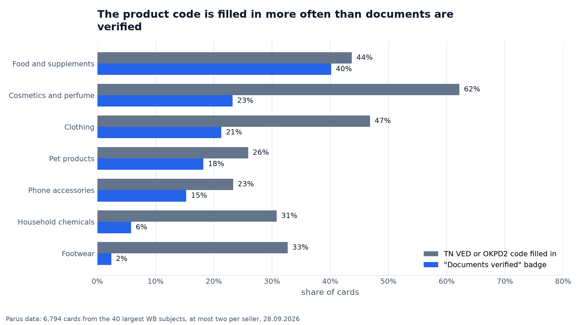TN VED or OKPD2 code and «Документы проверены» mark by product group: cosmetics 62% and 23%, clothing 47% and 21%, footwear 33% and 2%