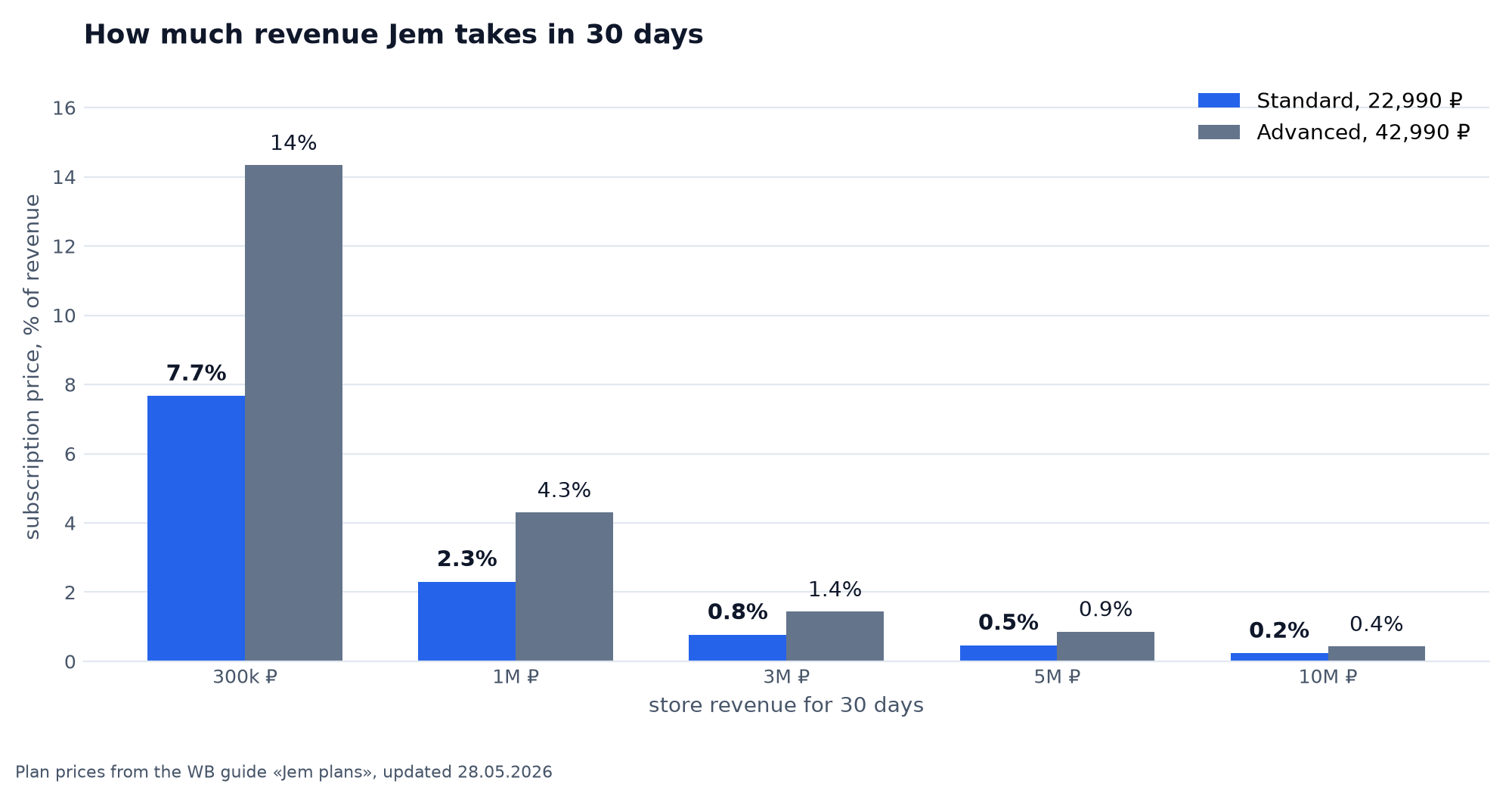 Jem's share of revenue over 30 days: at 300,000 ₽ revenue, 