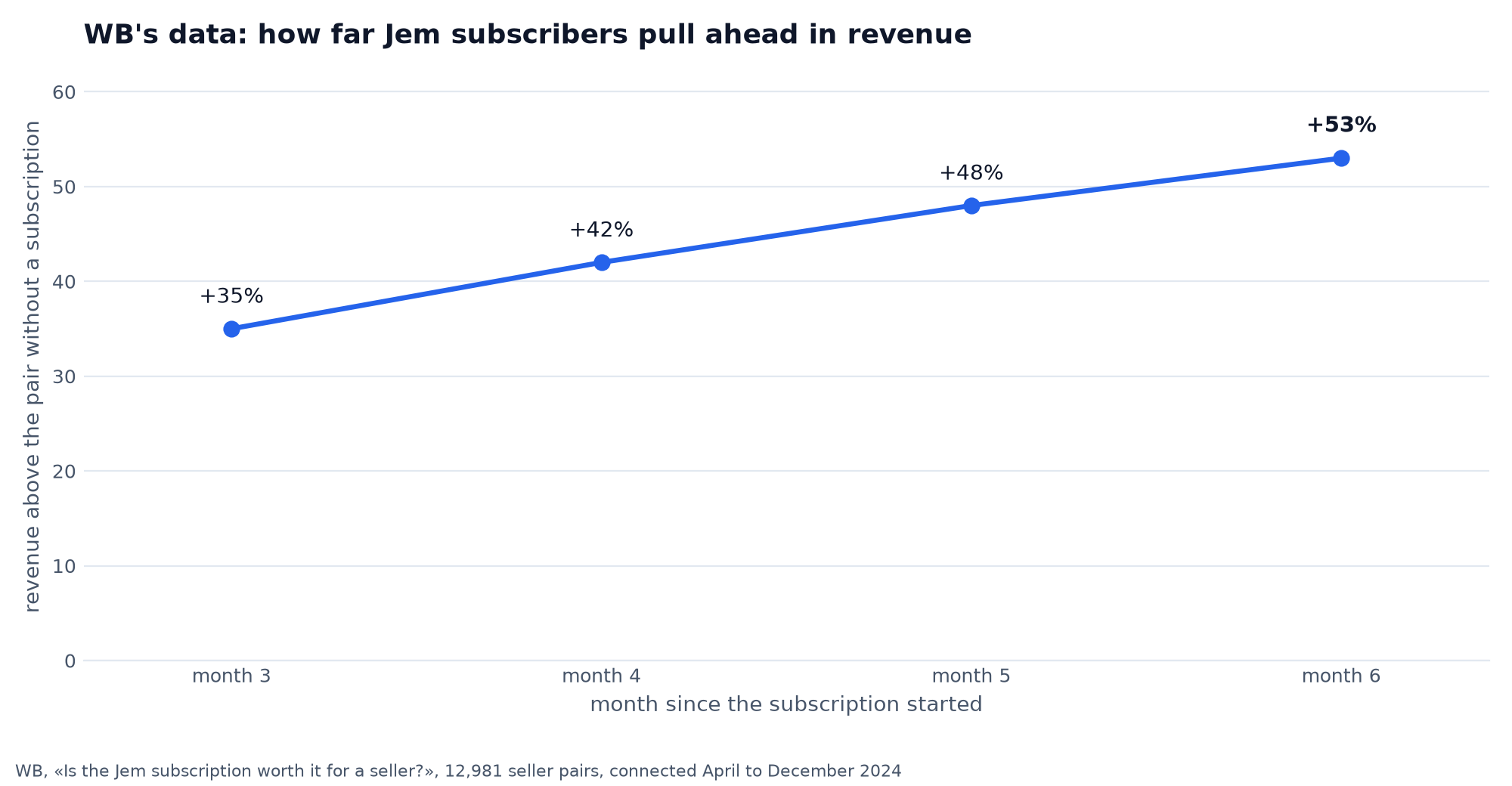WB study: revenue of Jem subscribers is higher than for pairs without a subscription, by 35% in month three and 53% in month six