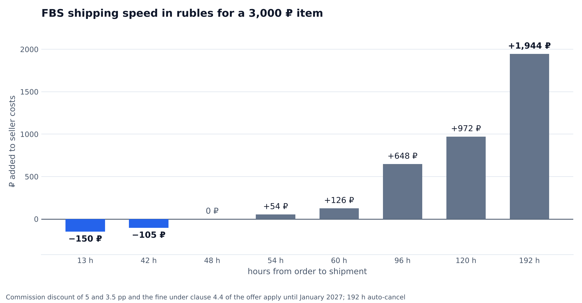 Chart: FBS order shipping speed in rubles for a 3,000 ₽ product: minus 150 ₽ when shipped within 13 hours, minus 105 ₽ within 42 hours, 0 ₽ at 48 hours, plus 54 ₽ at 54 hours, plus 126 ₽ at 60, plus 648 ₽ at 96, plus 972 ₽ at 120 and plus 1,944 ₽ at 192 hours