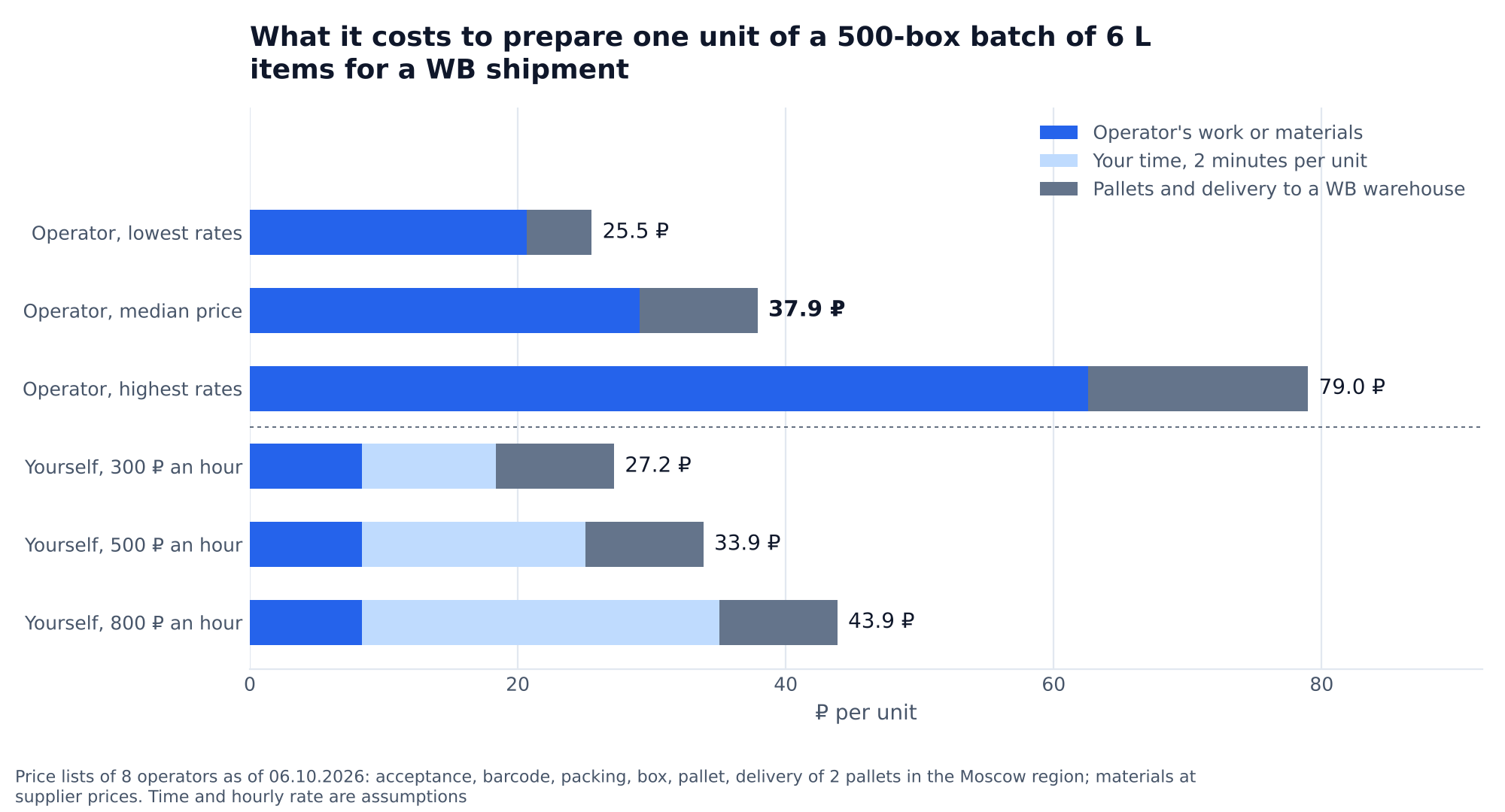 Chart: cost of preparing one unit of a 500-box batch of 6 L items: operator 25.5 ₽ at the lowest rates, 37.9 ₽ at the median, 79 ₽ at the highest; yourself 27.2 ₽ at 300 ₽ an hour, 33.9 ₽ at 500 ₽, 43.9 ₽ at 800 ₽