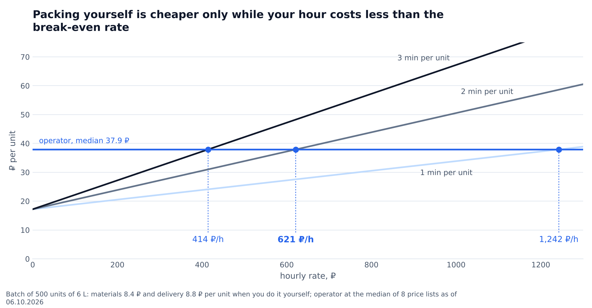 Chart: break-even of packing yourself against the fulfilment median of 37.9 ₽ per unit: 414 ₽ an hour at 3 minutes per unit, 621 ₽ at 2 minutes, 1,242 ₽ at 1 minute