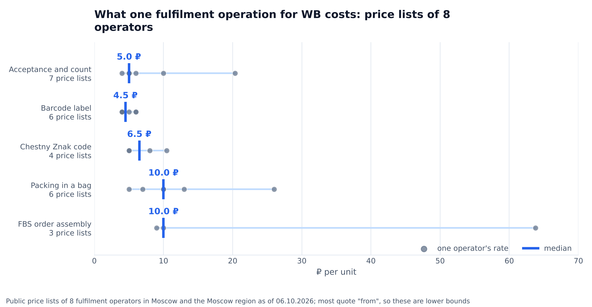 Chart: prices of fulfilment operations for WB from 8 operators' price lists as of 06.10.2026, medians: acceptance 5 ₽, barcode 4.5 ₽, Chestny Znak 6.5 ₽, packing in a bag 10 ₽, FBS order assembly 10 ₽ per unit