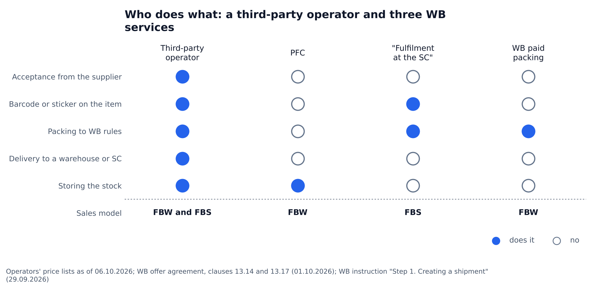 Matrix: who does what. Third-party operator: acceptance, barcode, packing, delivery, storage, FBW and FBS; PFC: storage, FBW; Fulfilment at the SC: sticker and packing, FBS; WB paid packing: packing, FBW