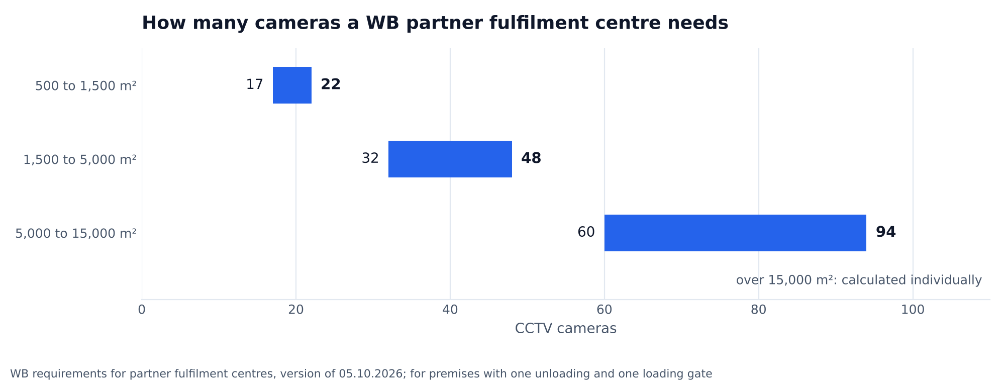 Chart: how many CCTV cameras a WB partner fulfilment centre needs: 17 to 22 for 500 to 1,500 m², 32 to 48 for 1,500 to 5,000 m², 60 to 94 for 5,000 to 15,000 m²