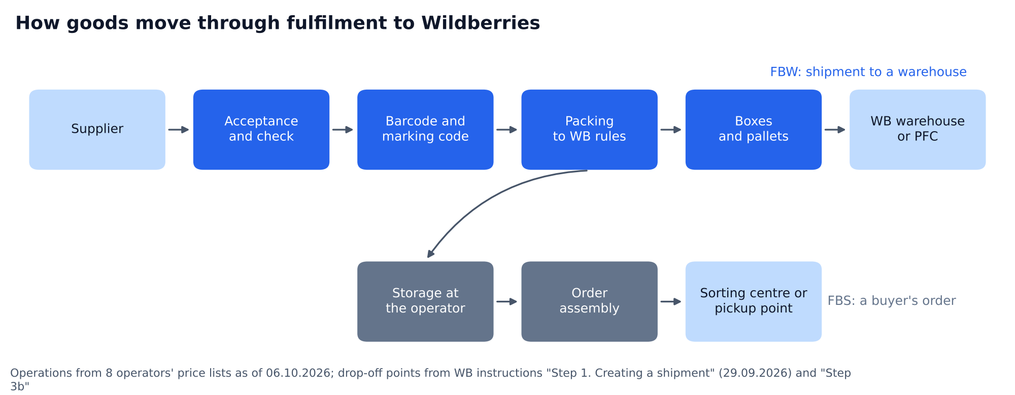Diagram: how goods move through fulfilment to Wildberries: supplier, acceptance and check, barcode and marking code, packing to WB rules, boxes and pallets, WB warehouse or PFC; for FBS storage at the operator, order assembly, sorting centre or pickup point in your zone