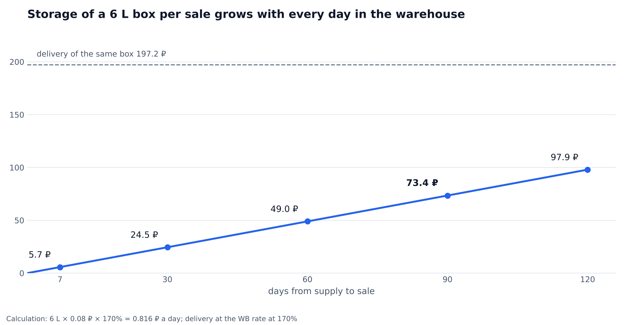 Chart: storage of a 6 L box per sale at a coefficient of 170%: 5.7 ₽ for 7 days, 24.5 ₽ for 30, 49.0 ₽ for 60, 73.4 ₽ for 90 and 97.9 ₽ for 120 days, delivery of the same box 197.2 ₽