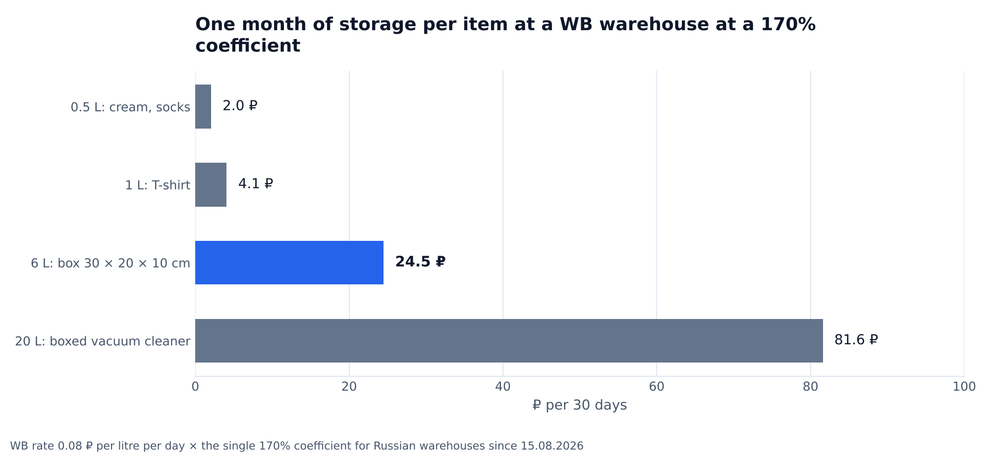 Chart: a month of storage for one unit at a WB warehouse at a coefficient of 170%: 0.5 L 2.0 ₽, 1 L 4.1 ₽, a 6 L box 24.5 ₽, a 20 L item 81.6 ₽